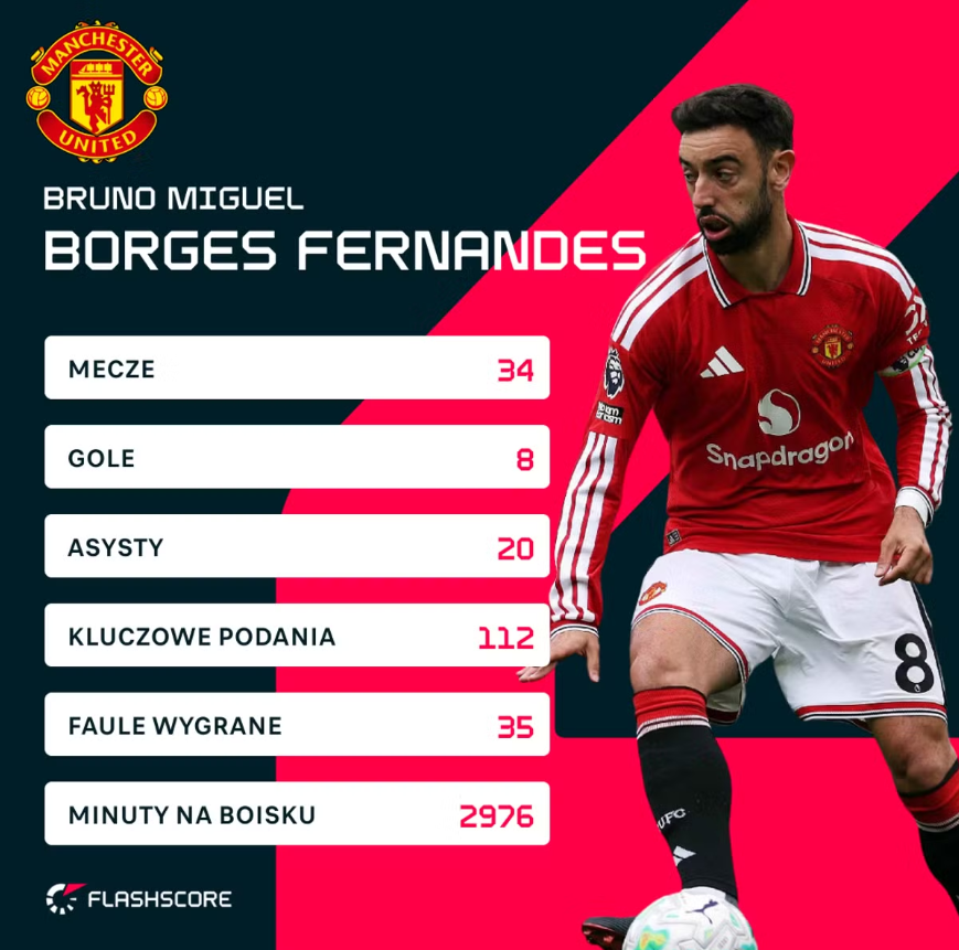 https://www.flashscore.pl/wiadomosci/pi-ka-nozna-premier-league-bruno-fernandes-z-manchesteru-united-zdobywa-nagrode-pi-karza-sezonu-premier-league/8j5tcv2b/
