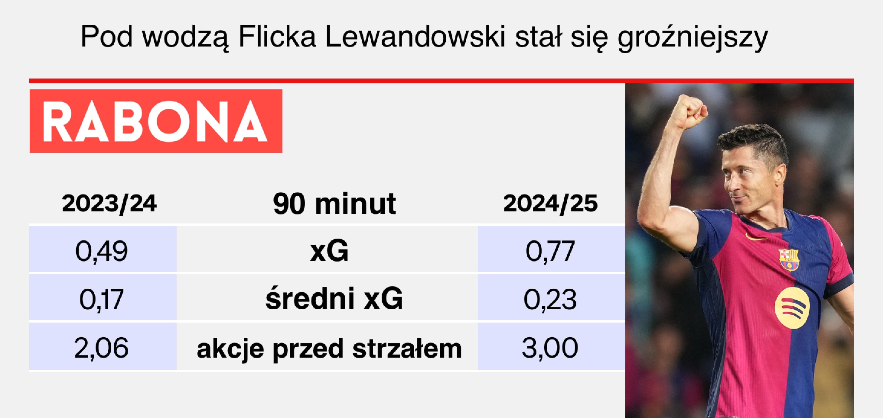 Statystyki Roberta Lewandowskiego w Barcelonie Hansi Flicka