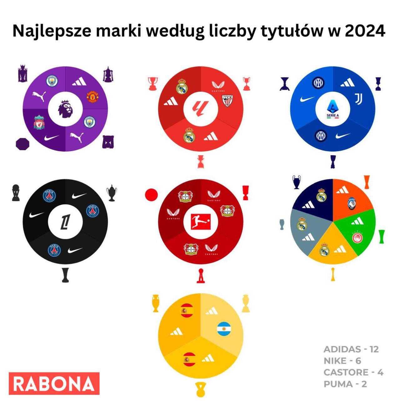 Najlepsze marki według liczby tytułów w 2024